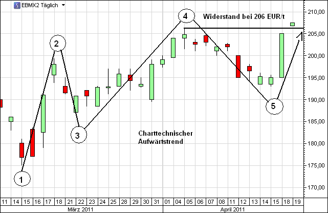 Matif Weizen Preis November 2012 19. April 2011.PNG