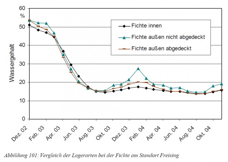 Holzlagerung - innen - aussen - abgedeckt.jpg