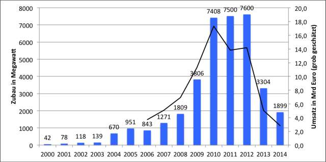 zubau-und-umsatz-2000-bis-2014.jpg
