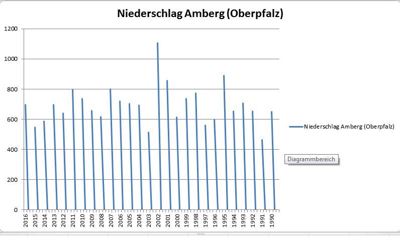 Niederschlag Amberg (Oberpfalz).jpg