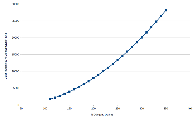Einfluss der mineralischen N-Düngung unter berücksichtigung von Ölgehalt und Düngekosten.png