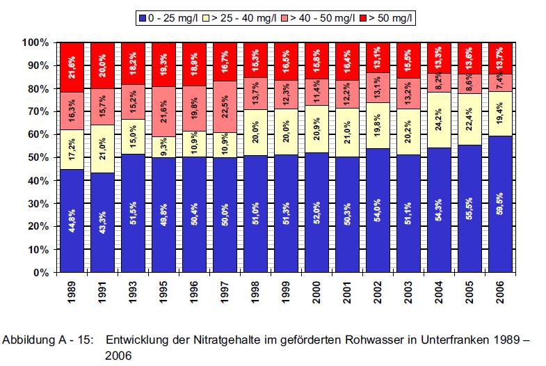 Nitratgehalt Rohwasser Unterfranken.JPG