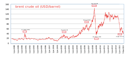 Brent_crude_oil_price_1988-2015.svg-1.png