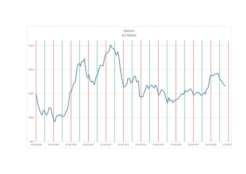 Erzeugerpreise Weizen.jpg