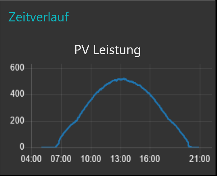 PV-Leistung_22.04.2021_4.321kWh_wolkenlos.png