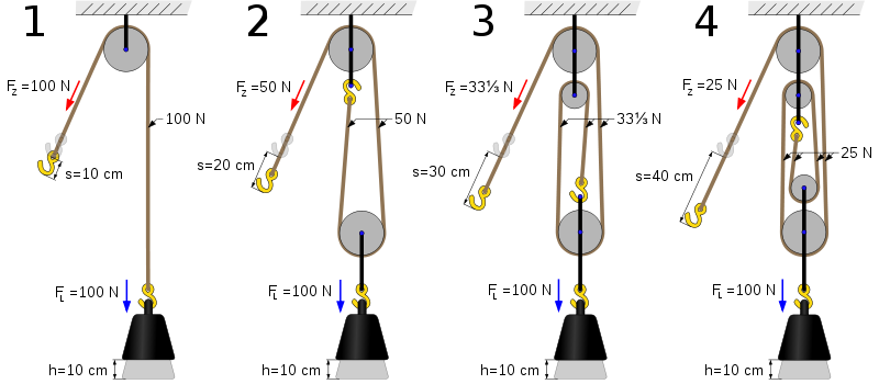 800px-Four_pulleys.jpg