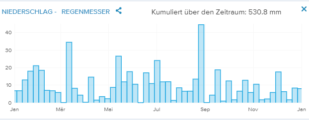 Opera Momentaufnahme_2022-01-01_192620_my.netatmo.com.png