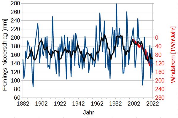 Fruehjahr regen strom.JPG