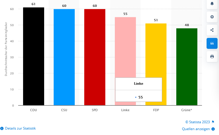 Screenshot 2023-03-13 at 05-25-58 Durchschnittsalter der Mitglieder der politischen Parteien in Deutschland 2019 Statista.png