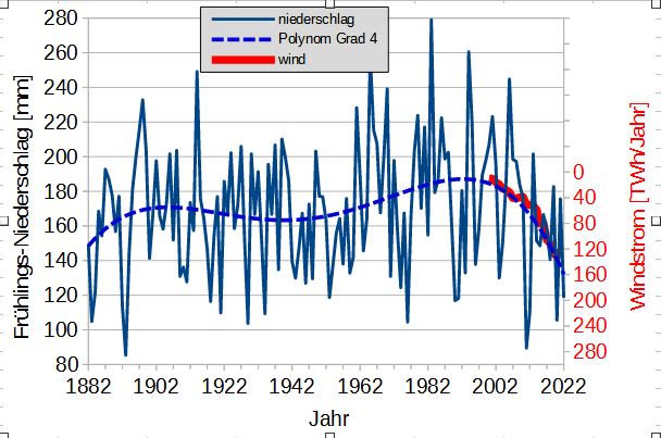 Regen Windstrom D.JPG
