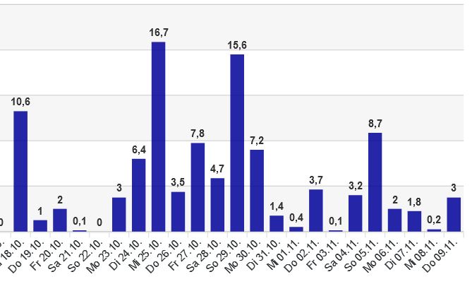 Wetterrückblick Regen Okt Nov 2023.JPG