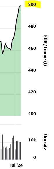 Rapspreis Anfang Juli 2024.JPG