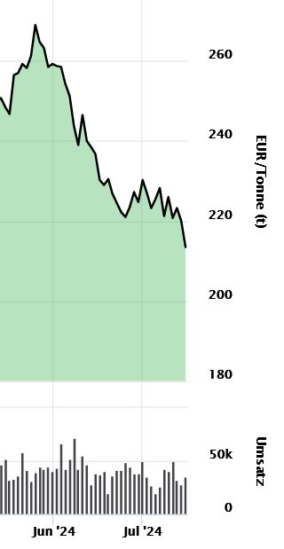Weizenpreis 16.7.24.JPG