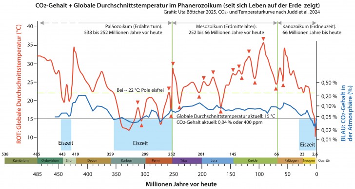 CO2_und_GlobaleTemperatur_485Mio_hoeher_tiefer_ai4_C5_2025_7.jpg