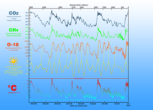 420.000_Jahre_Klimadaten_im_Vergleich_zu_Milanković-Zyklen.png