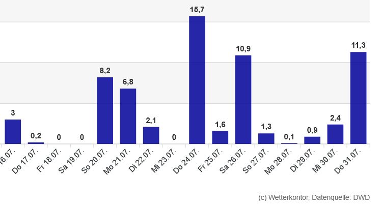 Erntezeit Regenzeit Klimwandel.JPG