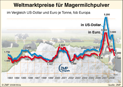 2008_12_10_zmpmarktgrafik_350a_Magermilchpuver-Weltmarktpreise.jpg
