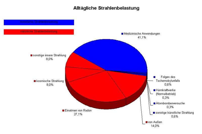 800px-Strahlenbelastungen.png