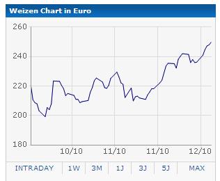 Weizen-Chart Ende 2010.JPG