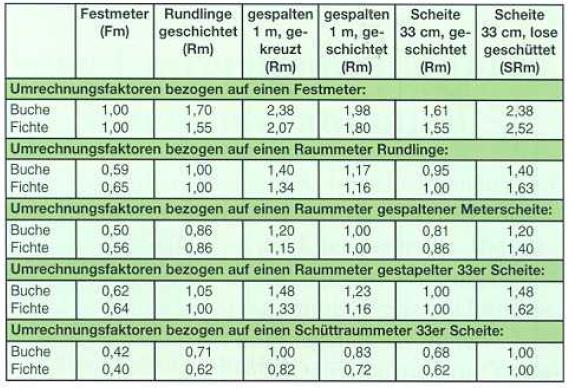 Umrechnungsfaktoren Holz FM-RM-SRM.jpg