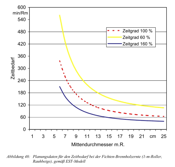 Zeitbedarf bei der Brennholzernte.jpg