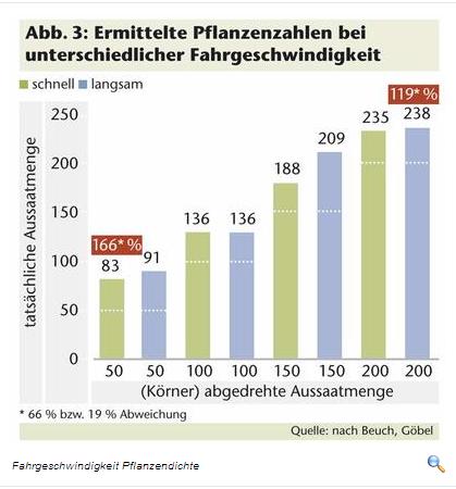 Aussaatmenge und Fahrgeschwindigkeit.JPG