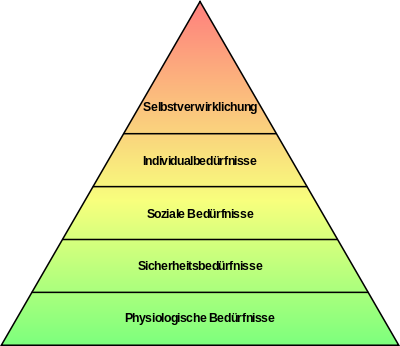 400px-Einfache_Bedürfnishierarchie_nach_Maslow.svg.png