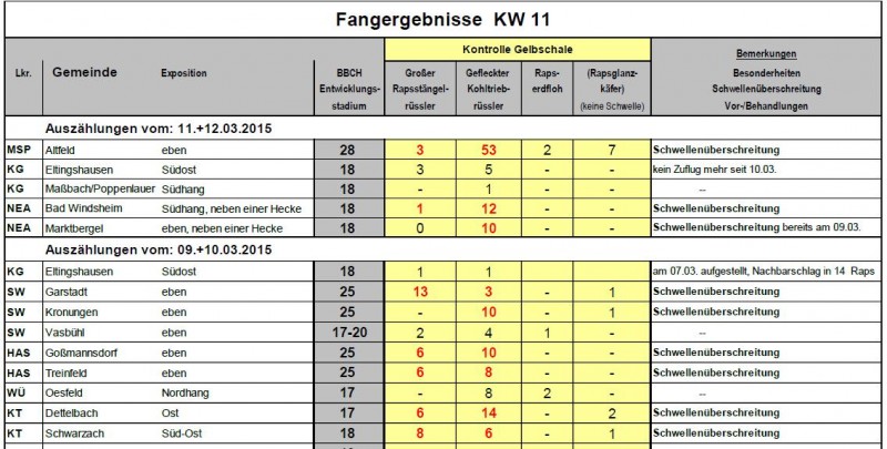 Fangergebnisse KW11 Unterfranken.JPG