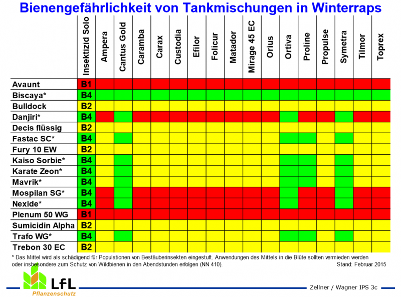 Bienenschutzauflagen Insektizide Raps.png