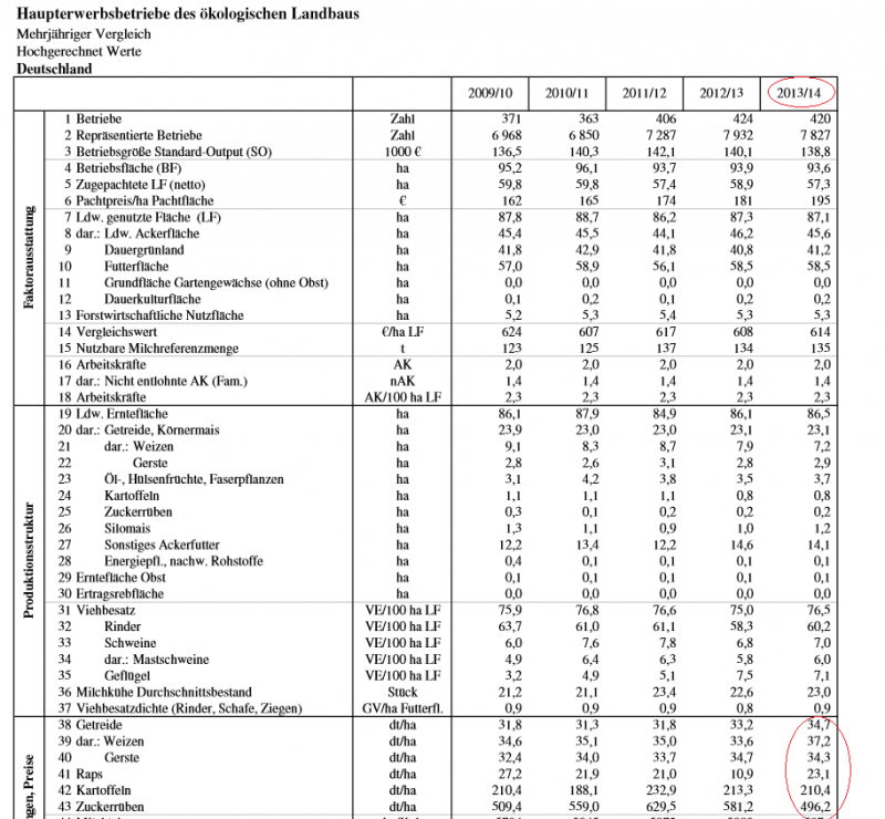 Erträge biologische Landwirtschaft.PNG