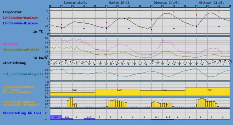 Optimale Bedingungen fürs Schneedüngen.JPG