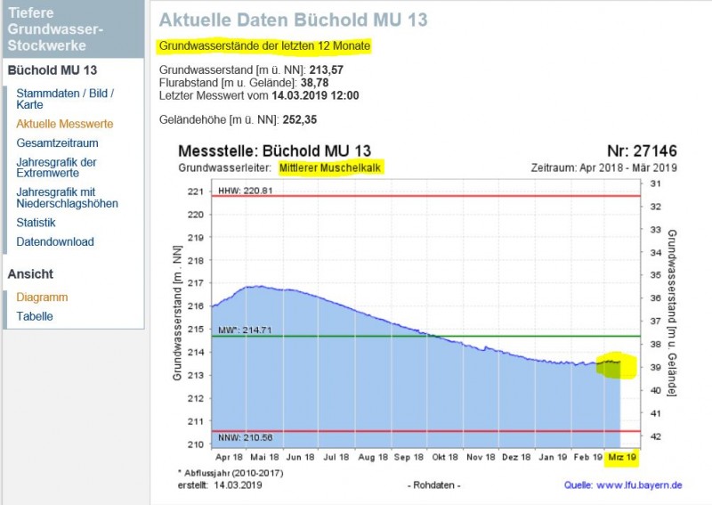 Grundwasser Büchold.JPG