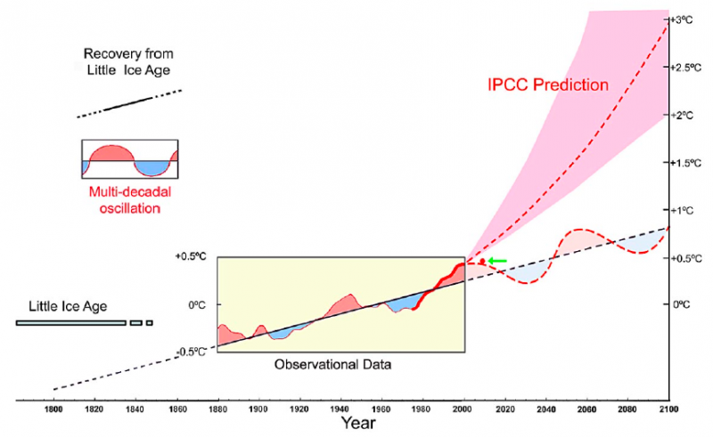 IPCC_Modele_2000-Akasofu_2011.png