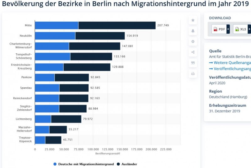 Berlin_Bezirke_Ausländeranteil.JPG
