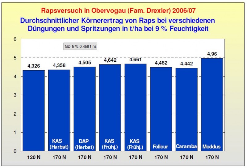 Rapsversuch Wachstumsregler.JPG