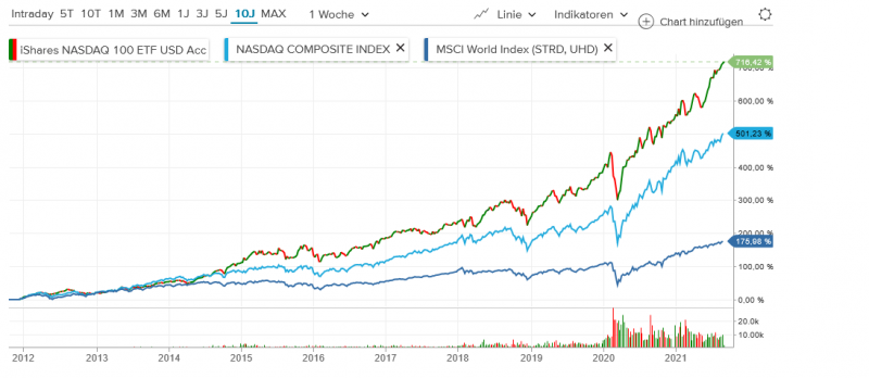 Screenshot 2021-09-07 at 07-10-43 ISHARES NASDAQ-100® UCITS ETF (DE) - USD ACC ETF IE00B53SZB19 Consorsbank.png