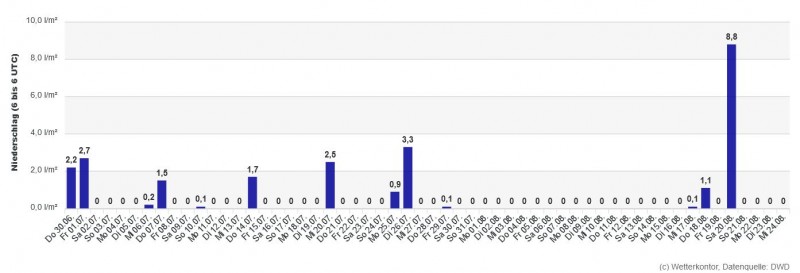 Regen Franken Sommer 2022.JPG