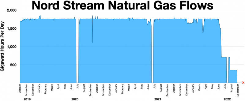 Nord_Stream_gas_flows.webp.png