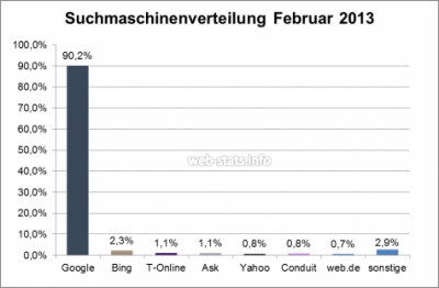 1259__475x311_suchmaschinenverteilung_februar.png