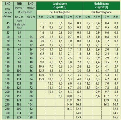 Tabelle Windenzugkraft.JPG