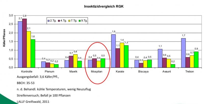 RGK Insektizidvergleich.JPG