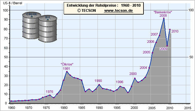 Ölpreise 1960-2010.gif