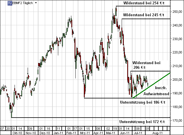 Weizen Matif Januar 2011 vom 5. August 2011.PNG